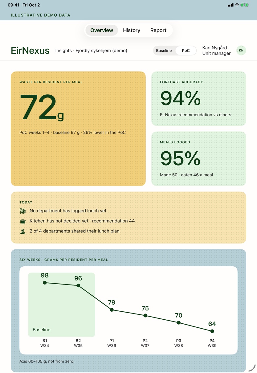 EirNexus Insights on iPad: waste per resident per meal, forecast accuracy, meals logged and a six-week trend.